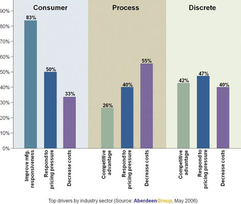 Figure 2: Top drivers by industry sector (Source: AberdeenGroup, May 2006)